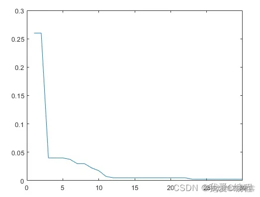 基于WOA优化的svm最优参数计算仿真_多项式_07